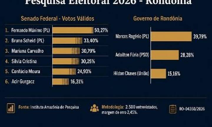 Eleições Pesquisa coloca Bruno Scheid entre os dois mais votados para o Senado em Rondônia