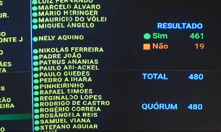 Fim da escala 6x1: Veja como votaram os deputados de Rondônia nos dois turnos