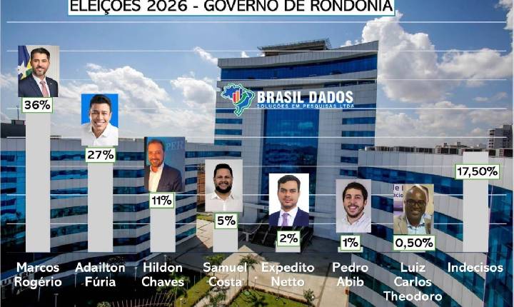 Pesquisa Brasil Dados: Samuel Costa aparece com 5% e supera três adversários somados