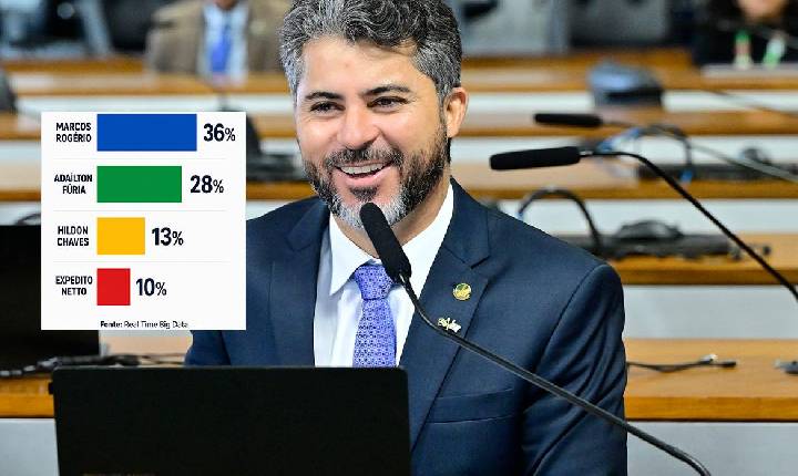 Política - Grandes veículos do país destacam nova pesquisa que mostra Marcos Rogério na liderança ao Governo de Rondônia