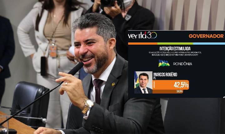 Política - Marcos Rogério cresce 10% e segue liderando disputa pelo Governo com 42,5%, segundo o Instituto Veritá