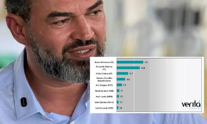 Política - Pesquisa Veritá aponta Bruno Bolsonaro Scheid na liderança pela disputa ao Senado em Rondônia