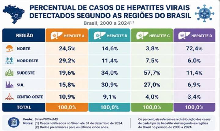 Rondônia registra 15 mil casos e 944 mortes por hepatites virais