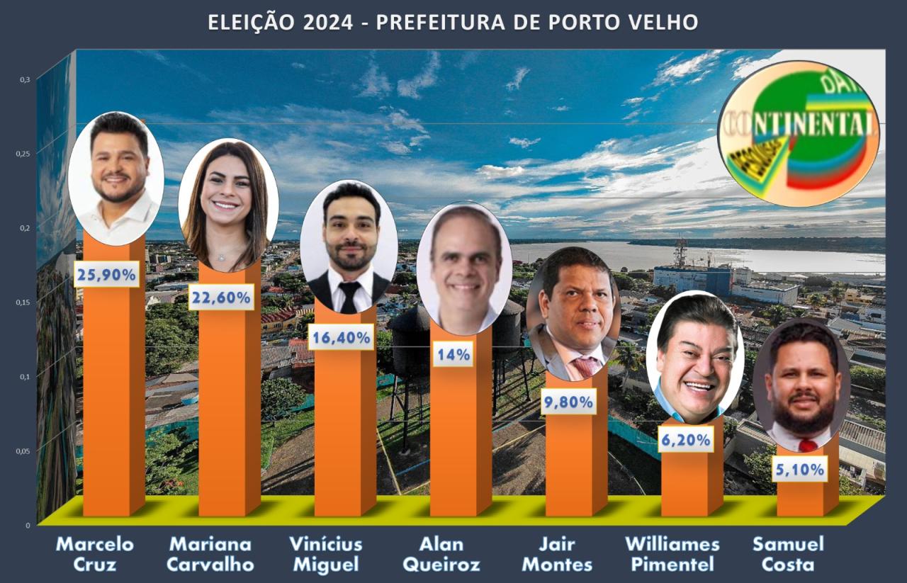 Marcelo Cruz lidera intenções de voto em Porto Velho para prefeito