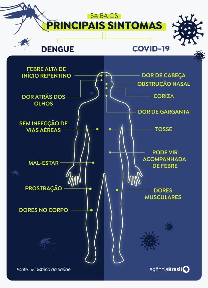 Saúde - Entenda a diferença dos sintomas de dengue e de covid-19