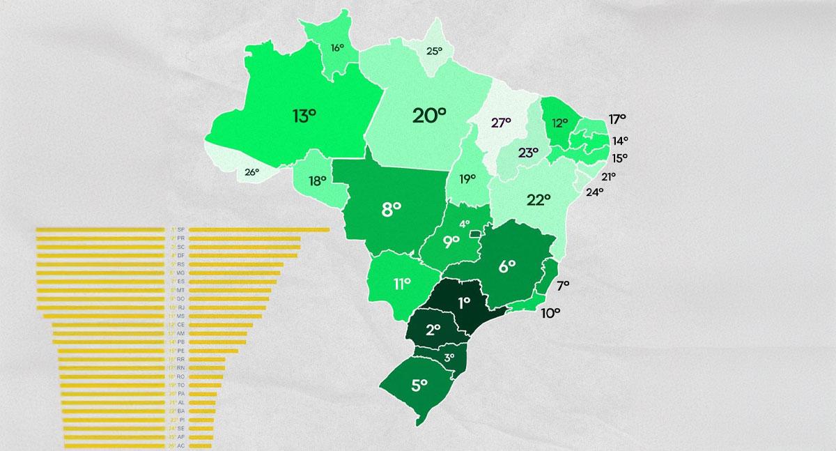 Notícias-  Ranking ESG: Rondônia ocupa a 18ª posição no país e tem a 3ª melhor colocação no Norte