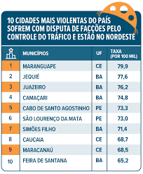 Domínio de facções - Nordeste lidera criminalidade com 12 cidades mais mortais do Brasil