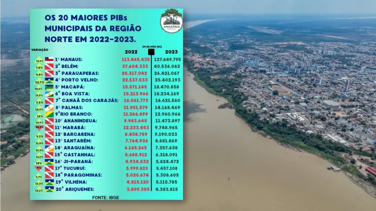 BOM DESEMPENHO: Rondônia coloca quatro municípios entre as 20 maiores economias da Região Norte
