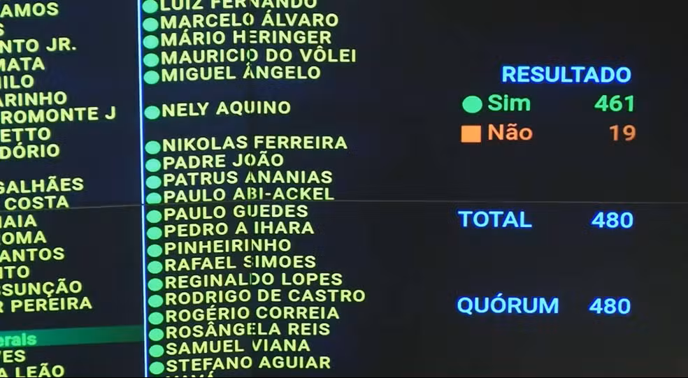 Fim da escala 6x1: Veja como votaram os deputados de Rondônia nos dois turnos