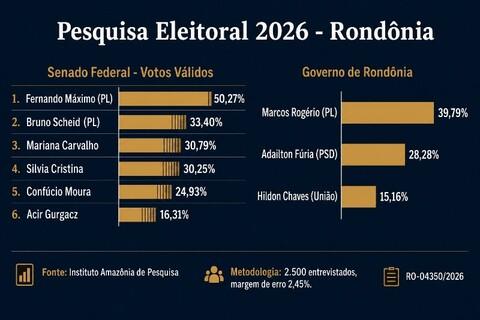 Eleições Pesquisa coloca Bruno Scheid entre os dois mais votados para o Senado em Rondônia