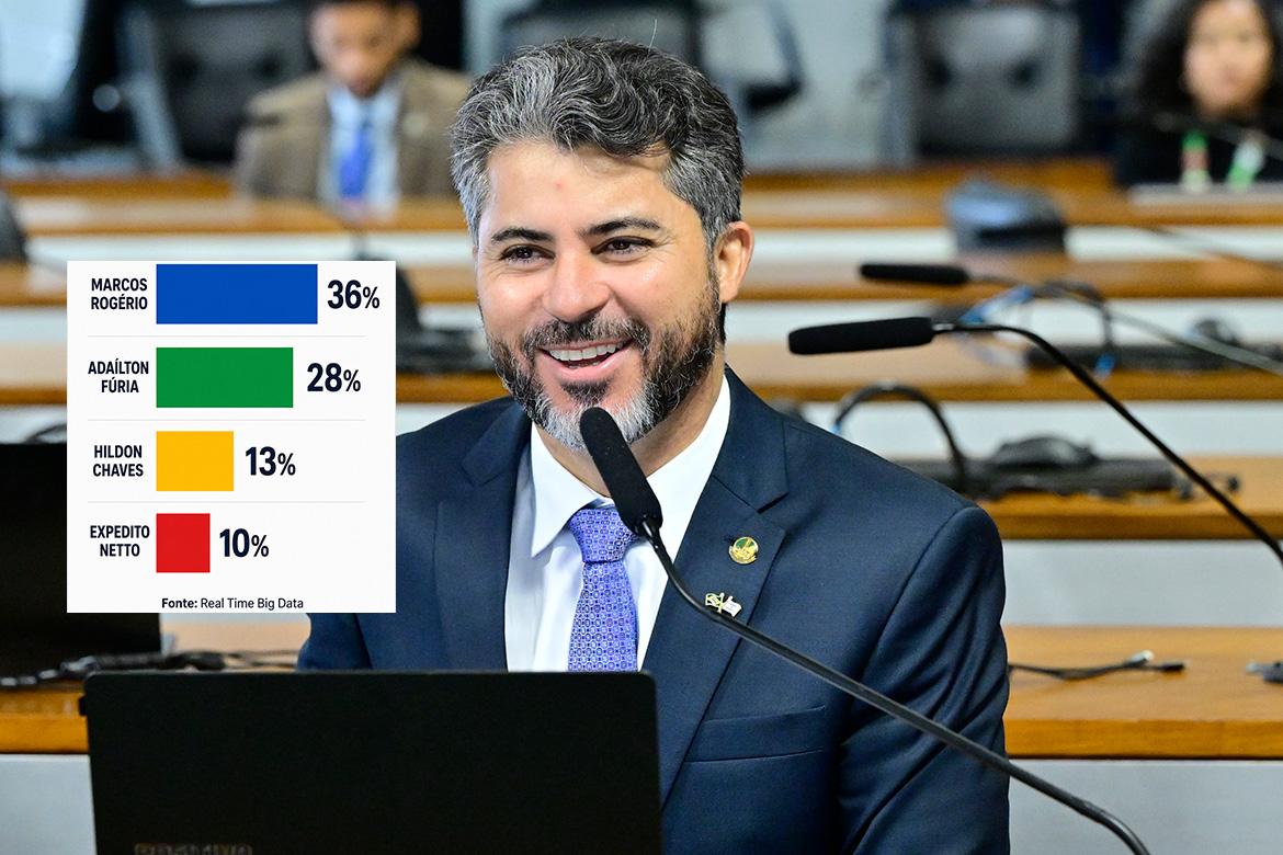 Política - Grandes veículos do país destacam nova pesquisa que mostra Marcos Rogério na liderança ao Governo de Rondônia