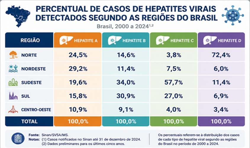Rondônia registra 15 mil casos e 944 mortes por hepatites virais