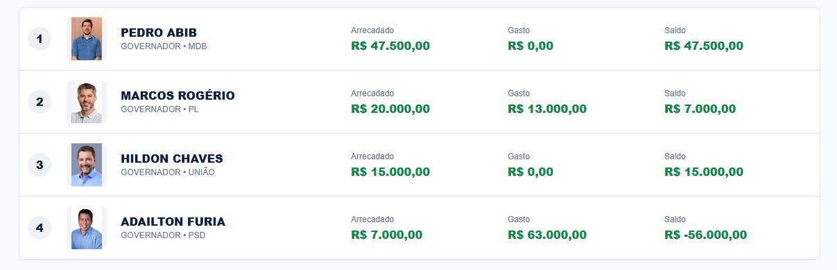 Eleições - Atraso no repasse do fundo de campanha complica candidatos em Rondônia