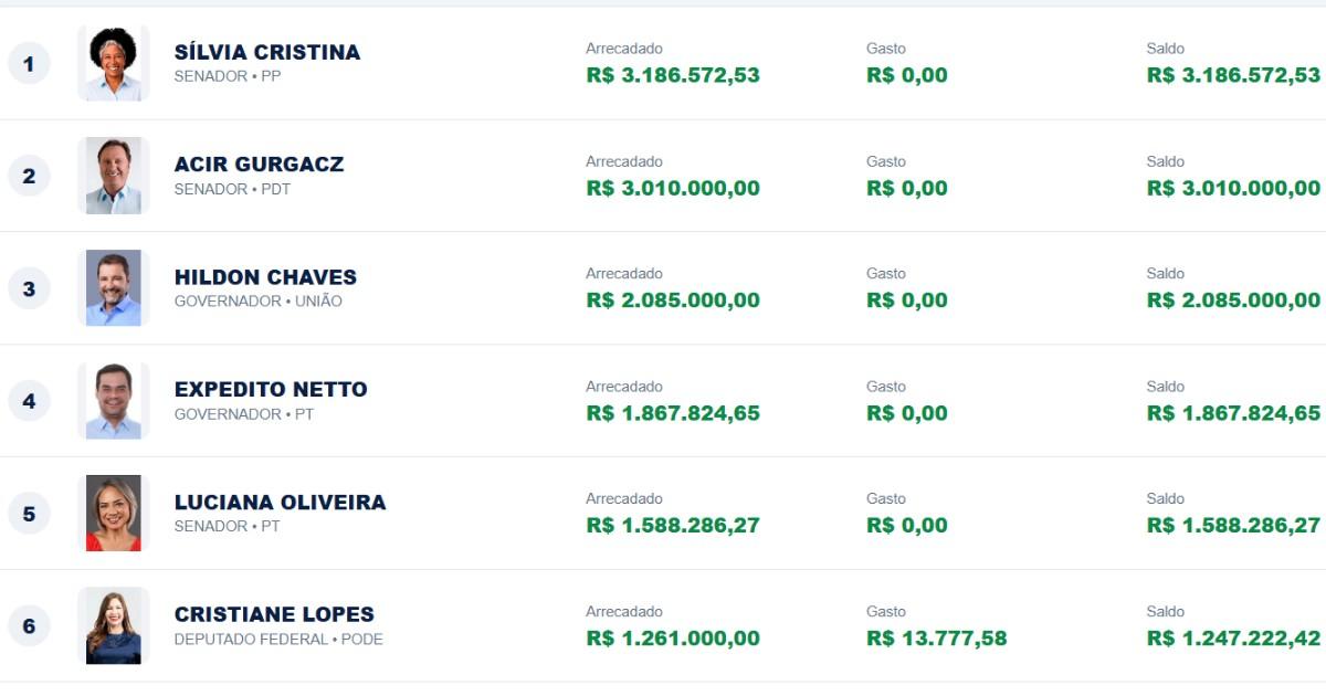 Eleições - Candidatos de Rondônia já receberam mais de R$ 33 milhões de dinheiro público para campanha; veja quem recebeu