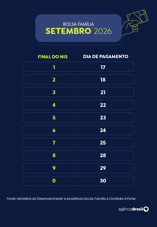Economia - Beneficiários com NIS de final 5 recebem Bolsa Família de setembro
