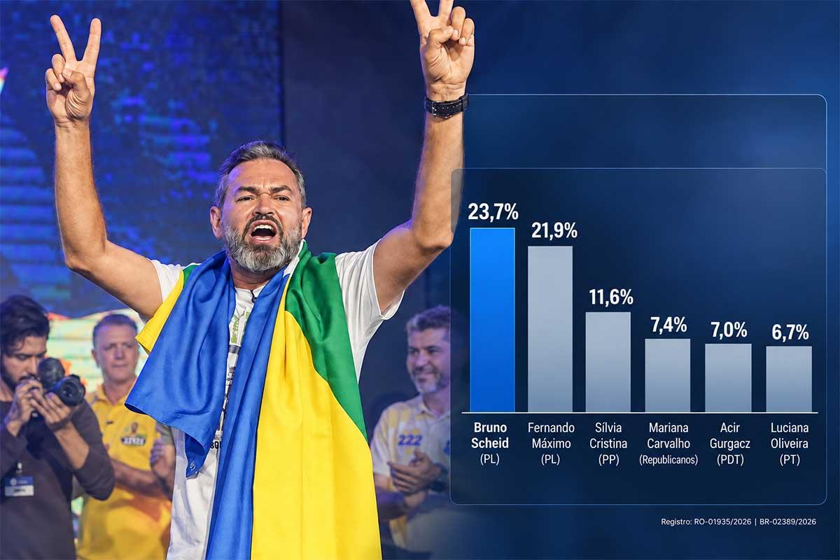 ELEIÇÕES 2026 - Pesquisa Veritá: Bruno Scheid lidera disputa pelo Senado em Rondônia e consolida força como candidato escolhido por Bolsonaro