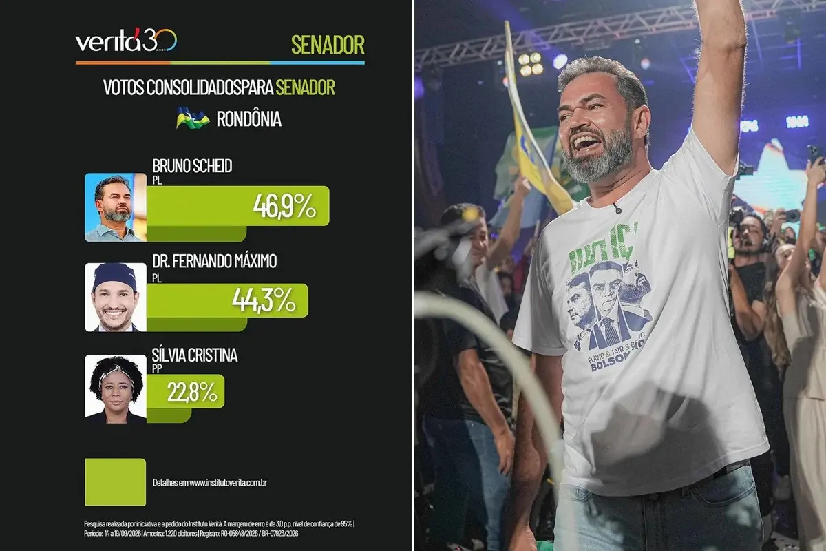 Eleições 2026 - Veritá: Bruno Scheid lidera pesquisa consolidada para o Senado e dispara como primeira escolha dos rondonienses