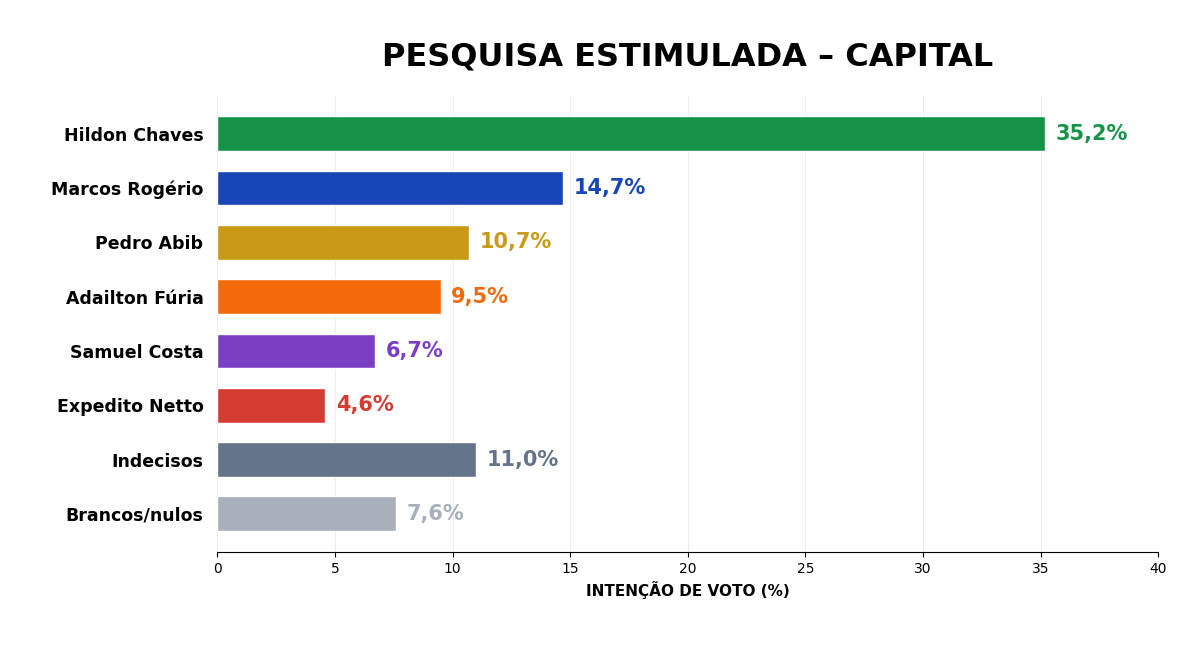 Eleições - Em pesquisa, Hildon consolida campanha em Porto Velho e já mostra força na chegada com empate técnico com Fúria