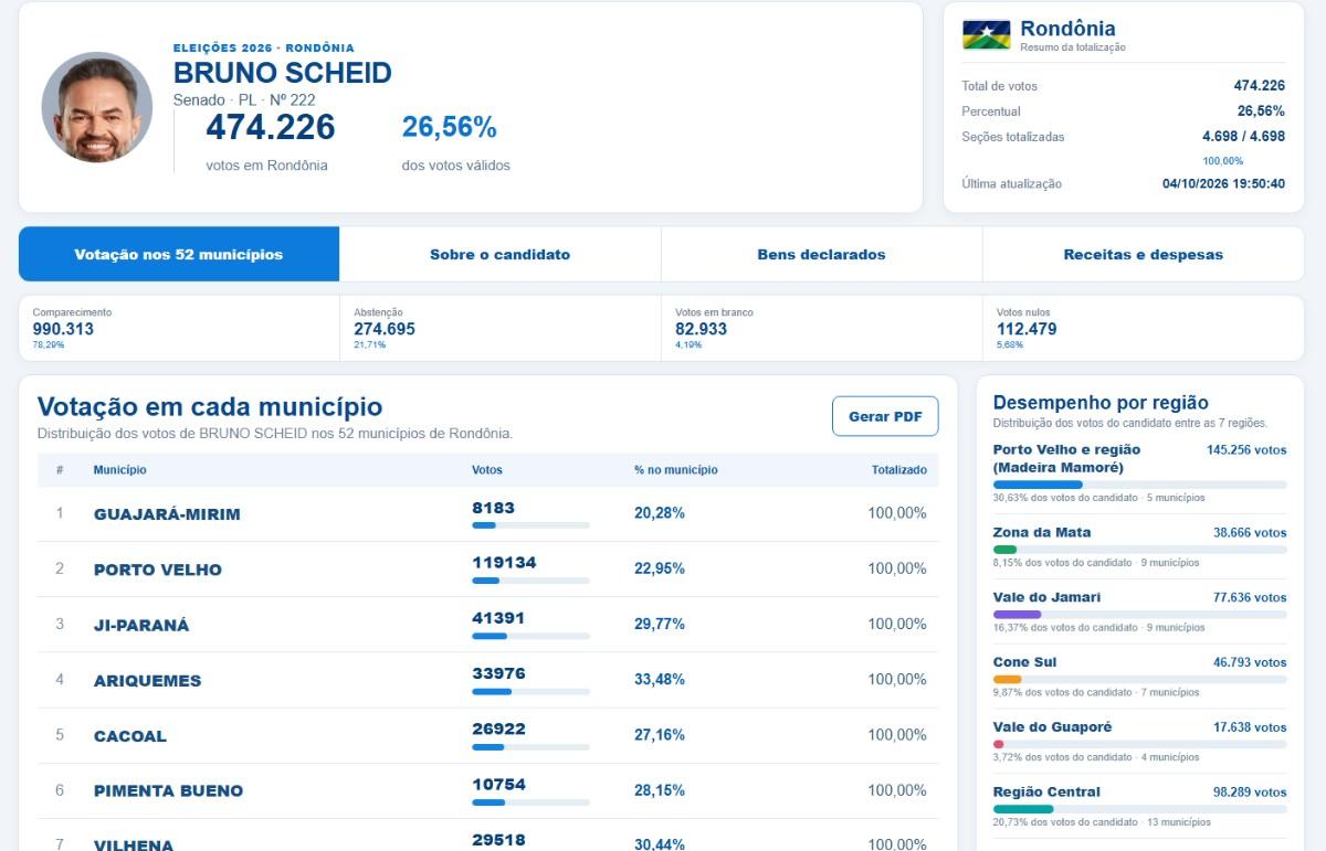 Eleições - Confira a votação de seu candidato nos 52 municípios e em todas as regiões de Rondônia
