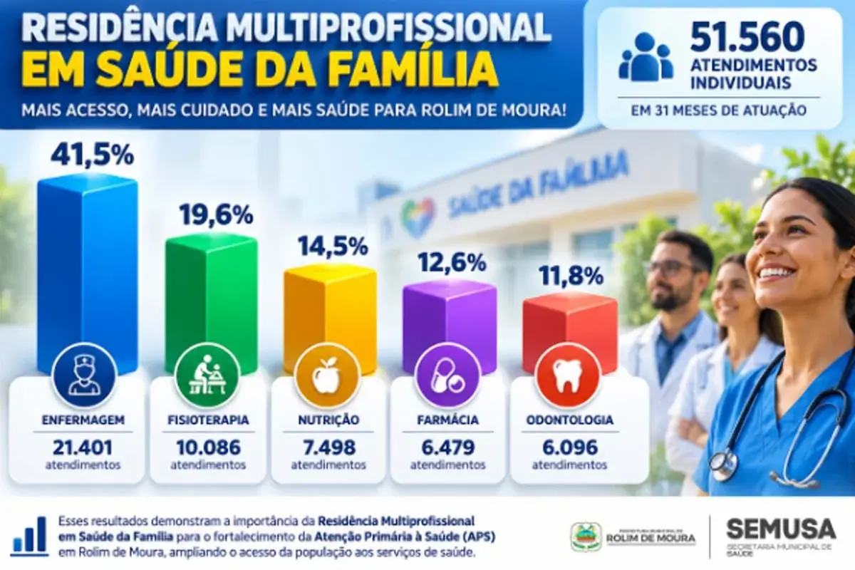 ROLIM DE MOURA - Residência multiprofissional em saúde da família amplia o cuidado à população