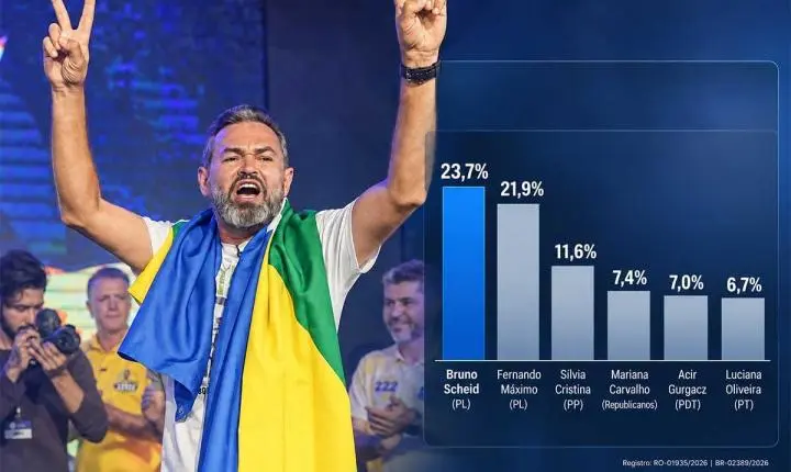 ELEIÇÕES 2026 - Pesquisa Veritá: Bruno Scheid lidera disputa pelo Senado em Rondônia e consolida força como candidato escolhido por Bolsonaro