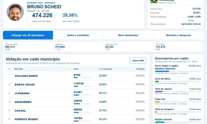 Eleições - Confira a votação de seu candidato nos 52 municípios e em todas as regiões de Rondônia