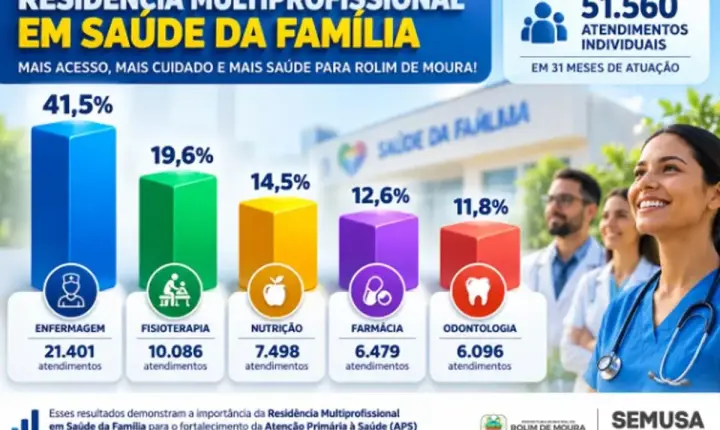 ROLIM DE MOURA - Residência multiprofissional em saúde da família amplia o cuidado à população